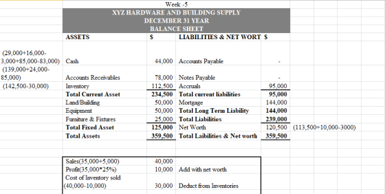 Week -5 XYZ HARDWARE AND BUILDING SUPPLY DECEMBER 31 YEAR BALANCE SHEET LIABILITIES & NET WORT S ASSETS S (29,000+16,000- 3,0