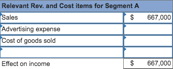 Relevant Rev. and Cost items for Segment A Sales Advertising expense Cost of goods sold $ 667,000 Effect on income $667,000