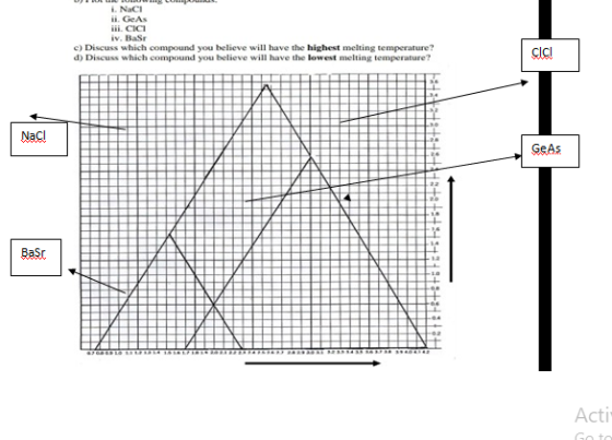 i. NaC ii. GeAs ii. CIC iv. BaSr c) Discuss which compound you believe will have the highest melting temperature? d) Discuss