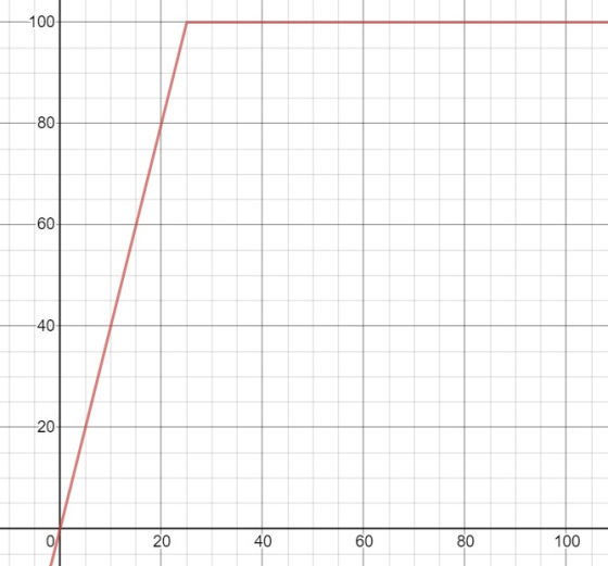 100 80 60 40 20 40 20 60 80 C 100