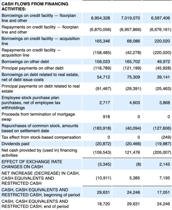CASH FLOWS FROM FINANCING ACTIVITIES: Borrowings on credit facility- floorplan line and other 6,597,406 (6,870,056)(6,957,866
