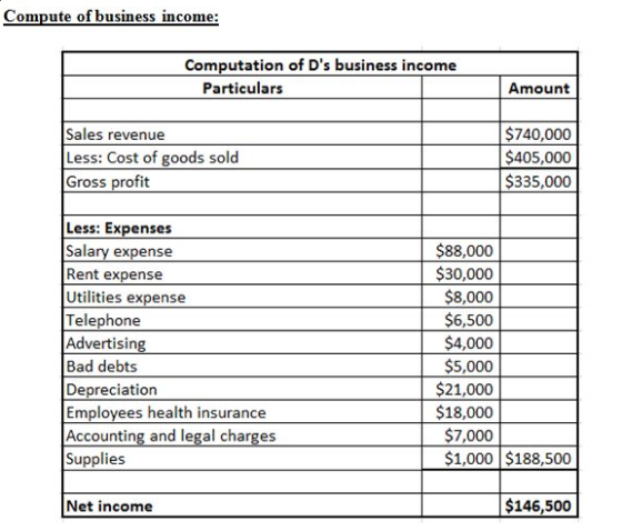Compute of business income: Computation of Ds business income Particulars Amount S740,000 $405,000 $335,000 Sales revenue Le