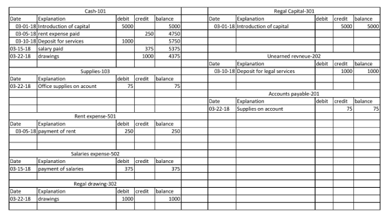 Regal Capital-301 debit Cash-101 Explanation 03-01-18 Introduction of capital 03-05-18 rent expense paid 03-10-18 Deposit for
