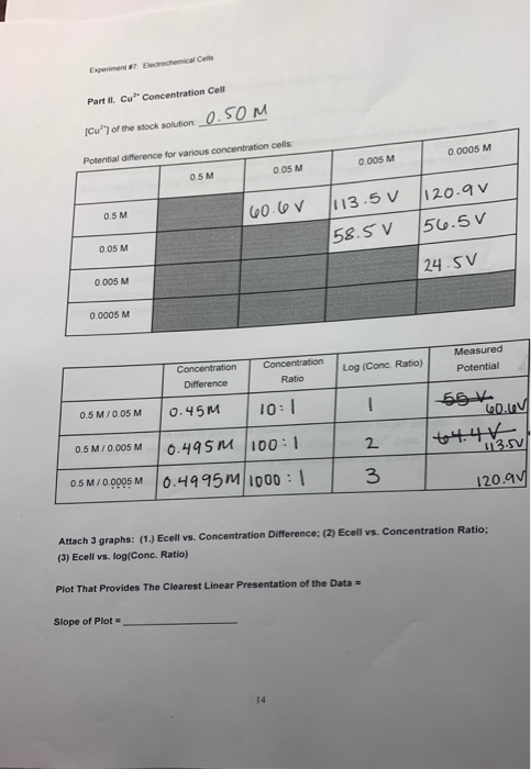 Part Il. Cu Concentration Cell Cu/T of the stock solution 0.SO M Potential difference for various concentration cells 0.0005