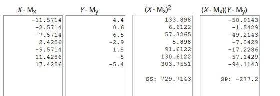 (X- Mx)2 (X- MxY-My) Y- M 133.898 6.6122 57.3265 5.898 91.6122 130.6122 303.7551 -50.9143 -1.5429 -49.2143 -7.0429 17.2286 -5
