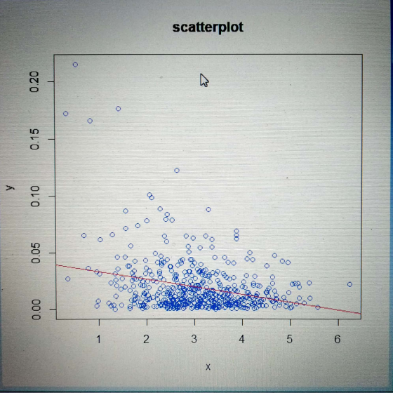 scatterplot OO 5 4 3 2 1 X 0.05 0.10 0.15 0.20 00 0 LO