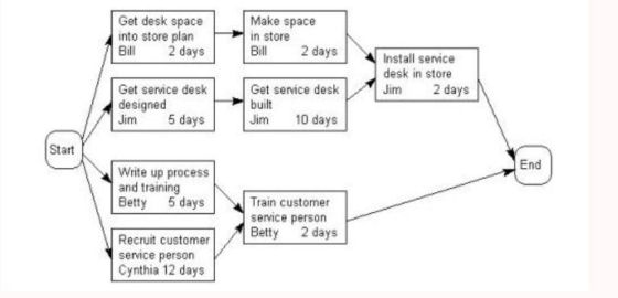 Get desk space into store plan in store Bill 2 days Make space Bill 2 days Install service desk in store Jim 2 days Get servi