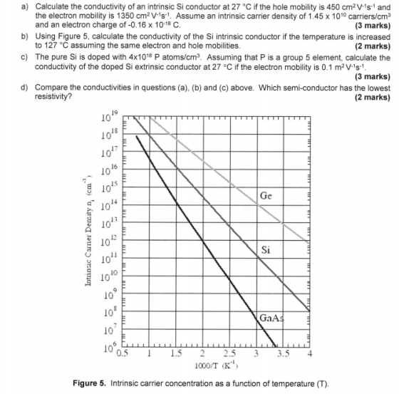 a) Calculate the conductivity of an intrinsic Si conductor at 27 °C if the hole mobility is 450 cm2 V1s-1 and the electron mo