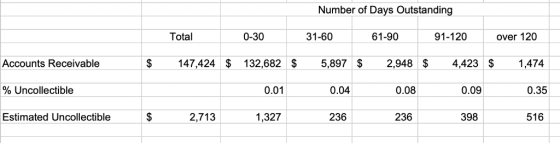 Numberof Days Outstanding Total 0-30 31-60 61-90 91-120 over 120 Accounts Receivable % Uncollectible Estimated Uncollectible