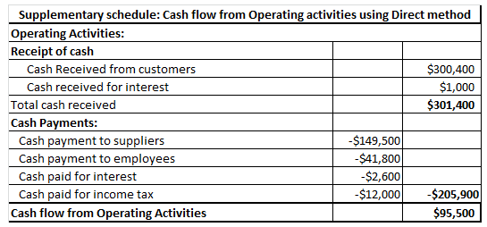 Supplementary schedule: Cash flow from Operating activities using Direct method Operating Activities: Receipt of cash $300,40
