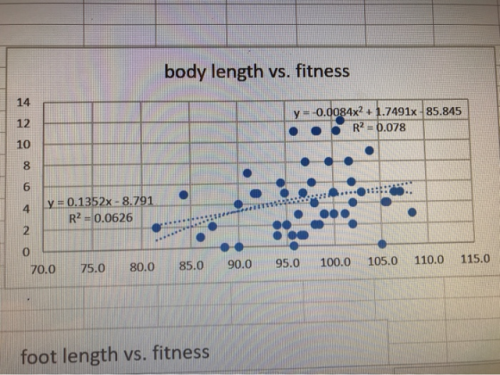 body length vs. fitness 14 y = -0.0084x2 +1.7491x-85.845 R2 = 0.078 12 10 6 y= 0.1352x-8.791 R2=0.0626 gemeteIST1 115.0 110.0