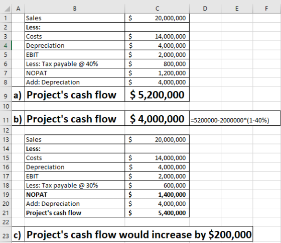 Sales Less: Costs Depreciation EBIT Less. Tax payable @ 40% NOPAT Add: Depreciation 20,000,000 14,000,000 4,000,000 2,000,000