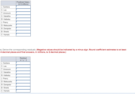 Predicted Salary (in $ millions) J. Santana C. Lee T.Lincecum C. Sabathia R. Halladay J. Peavy D. Matsuzaka R. Dempster B. Sh