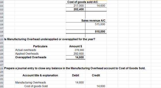 Cost of goods sold A/C 217,000 202,400 110 14,600 111 112 113 114 Sales revenue A/C 115 515,000 116 117 515,000 18| 119 120 I