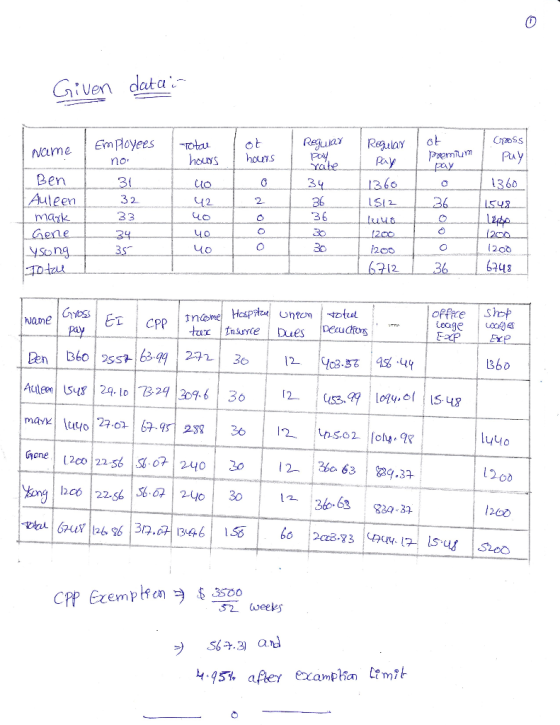 Given data Name EmPloyeesou pa mo Ben Ia 2 36 Lo 200 200 In 6243 2. offre Shop Name 36o Gere l 120|2256 |Sb.O2 | 240 | 30 | 1