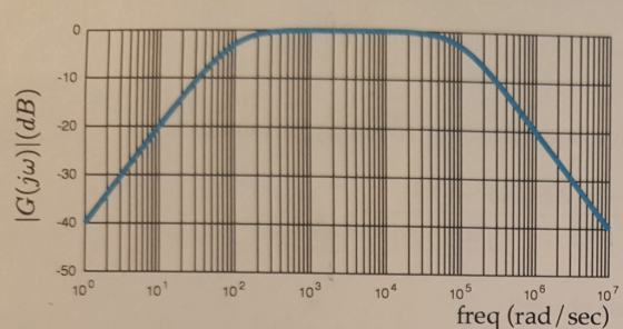 10 10 104 103 10 102 0 10 10 freq (rad/sec)