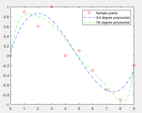 1 C Sample points 0.8 3rd degree polynomial 7th degree polynomial 0.6 0.4 0.2 0. -0.4 -0.6 -0.8 -1 4 0 1 2 3 5 6 7 8 N