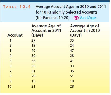 TABLE 10.4 Average Account Ages in 2010 and 2011 for 10 Randomly Selected Accounts (for Exercise 10.20) AcctAge Average Age o