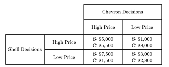 Chevron Decisions High Price Low Price S: $5,000 C: $5,500 S: $1,000 C: $8,000 High Price Shell Decisions S: $7,500 C: $1,500