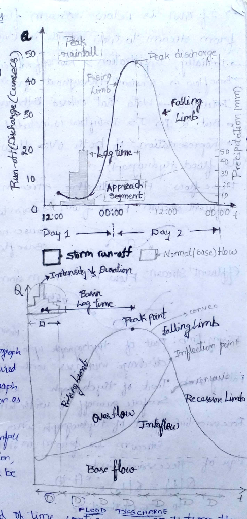 Peak 50 Peak dish Pising 40 Falling Limb 80 A- 20 gtine 30 APPYadh Segment 2D O0:00 12:00 Pay 1 strm an-f ensidydanp Day 2 No