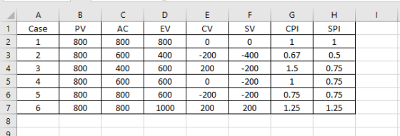 A C D F G H 1 Case PV AC EV CV SV CPI SPI 2 1 800 800 800 0 0 1 1 3 2 800 600 400 -200 -400 0.67 0.5 4 3 800 400 600 200 -200