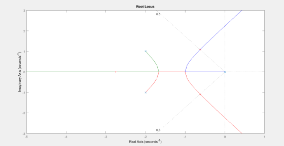 Root Locus 0.5 0 -2 0.5 -3 -5 -1 -3 -2 Real Axis (seconds)