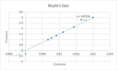 Boyles law 3.5 y= 149.93x R2- 1.5 OL 0.5 85 03 059 ds35 0.005 0.005 0.015 0.025