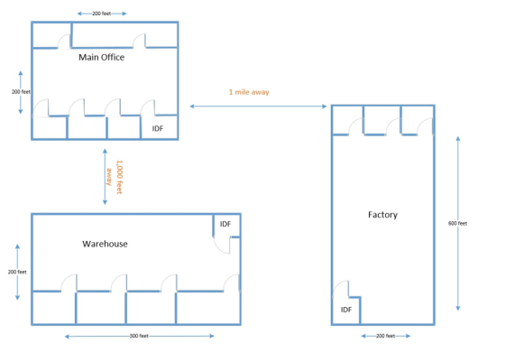 200 feet Main Office 200 feet 1 mile away LL IDF Factory IDE 600 feet Warehouse 200 feet IDF 200 feet 300 feet 1,000 feet awa
