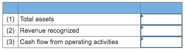 (1) Total assets (2) Revenue recognized (3) Cash flow from operating activities