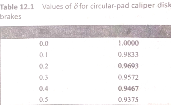 Table 12.1 Values of 8for circular-pad caliper disk brakes 0.0 0.1 0.2 0.3 0.4 0.5 1.0000 0.9833 0.9693 0.9572 0.9467 0.9375