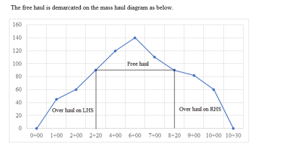 The free haul is demarcated on the mass haul diagram as below. 160 140 120 100 80 60 40 20 Free haul Over haul on RHS Over ha