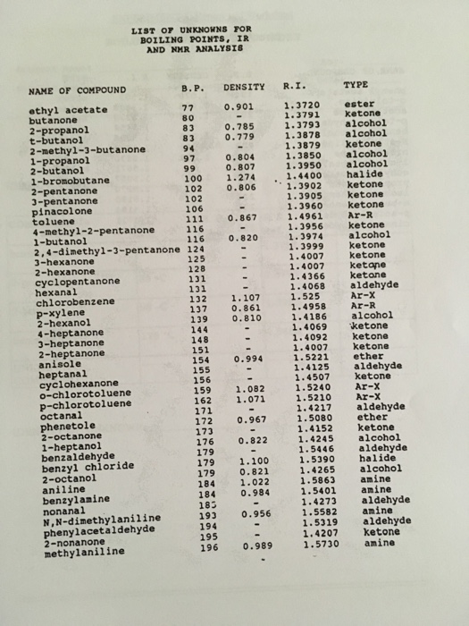 LIST OF UNKNOWNS FOR BOILING POINTS , IR AND NKR NALYSIS NAME OF COMPOUND В.Р. DENSITY R.1. TYPE ethyl acetate butanone 2-pro