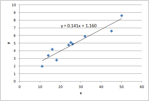 10 9 y=0. 141x + 1.160 30 10 20 40 50 60