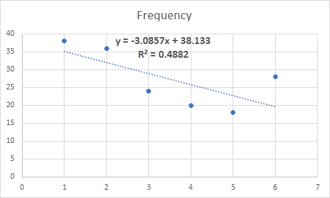 Frequency 40 35 漠) 25 20 15 10 yー-3.0857x + 38.133 R0.4882