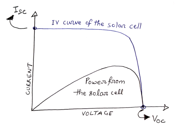 Se IV cuuve of the solan cell 2 LLJ Pouwen from the Bolon cell VOLTA GE