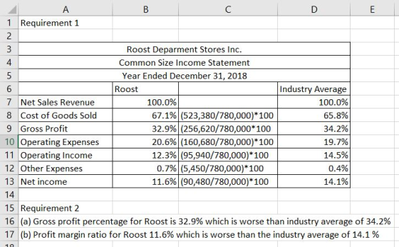 A B C D E 1 Requirement 1 2 3 Roost Deparment Stores Inc. Common Size Income Statement 5 Year Ended December 31, 2018 Industr