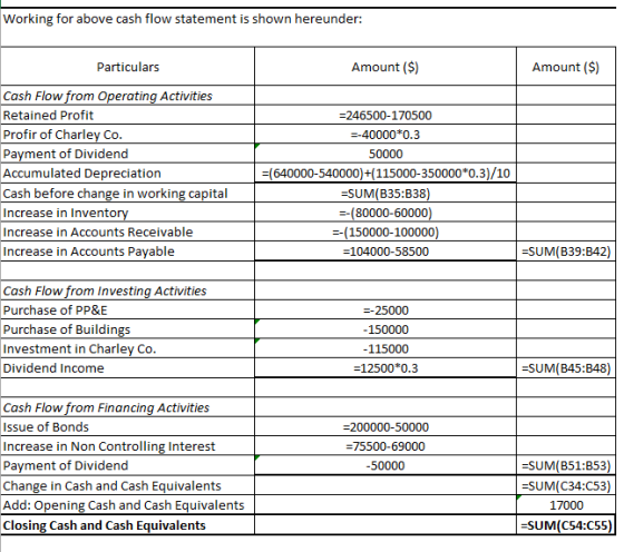 Working for above cash flow statement is shown hereunder: Amount () Amount () Particulars Cash Flow from Operating Activities