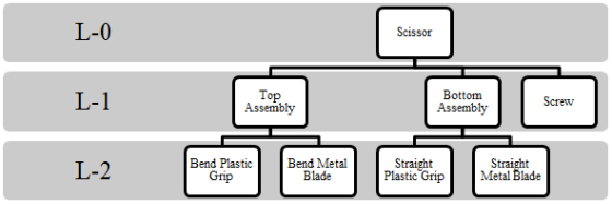 L-0 Scissor L-1 Top, Assembly Bottom Assembly Screw Bend Plastic Grip Bend Metal Blade Straight Plastic GripMetal Blade Strai