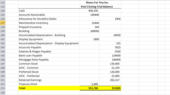 132 Shoes For You Inc. 133 Post Closing Trial Balance 134 Cash 404,256 135 Accounts Receivable 190440 136 Allowance for Doubt