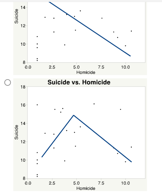 14 12 10 8 7.5 10.0 2.5 5.0 0.0 Homicide Suicide vs. Homicide 18 16. 14 CO 12 10 8 10.0 7.5 2.5 5.0 0.0 Homicide