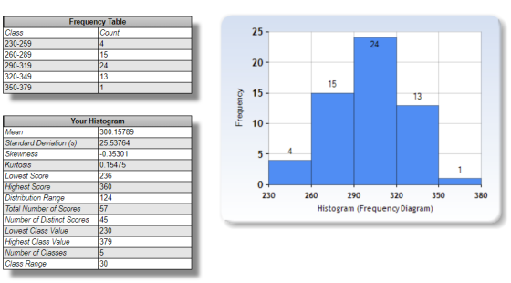 Frequency Table 25 Class 230-259 260-289 290-319 320-349 350-379 Count 24 15 24 13 20 15 15 Your Histogram L 10 300.15789 25.