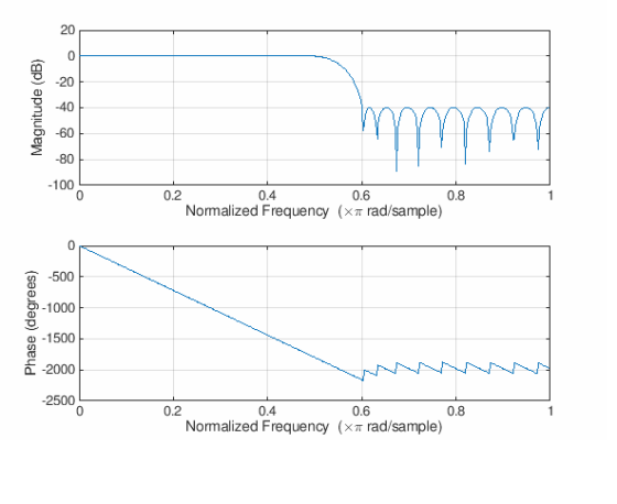 20 0 ︶-20 g 40 60 -80 -100 0.2 0.4 0.6 0.8 Normalized Frequency (×π rad/sample) 0 -500 -1000 a) -1500 -2000 2500 0.2 0.6 0.8