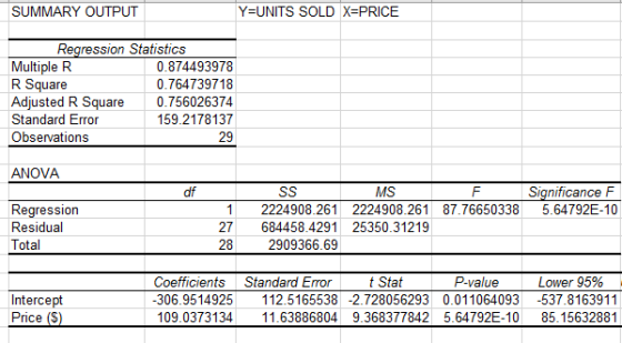 SUMMARY OUTPUT Y=UNITS SOLD X=PRICE Regression Statistics Multiple R R Square Adiusted R S Standard Error Observations 0.8744