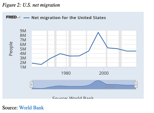 Figure 2: U.S. net migration FRED Net migration for the United States 9M 8M 7M 6M 5M 4M 3M 2M 1M 1980 2000 2000 Source World