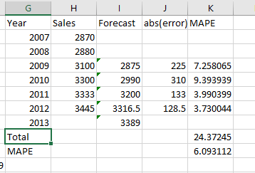 G H | К Sales Forecast abs(error) MAPE Year 2007 2870 2008 2880 2009 3100 2875 225 7.258065 2010 3300 2990 310 9.393939 133 3