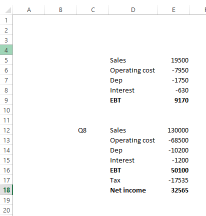 A B E P 1 2 4 Sales 5 19500 6 Operating cost -7950 Dep 7 -1750 Interest -630 9170 ЕВT 10 11 Sales 12 Q8 130000 Operating cost