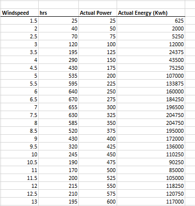 Windspeedhrs Actual Power Actual Energy (Kwh) 625 2000 5250 12000 24375 43500 75250 107000 133875 160000 184250 196500 204750