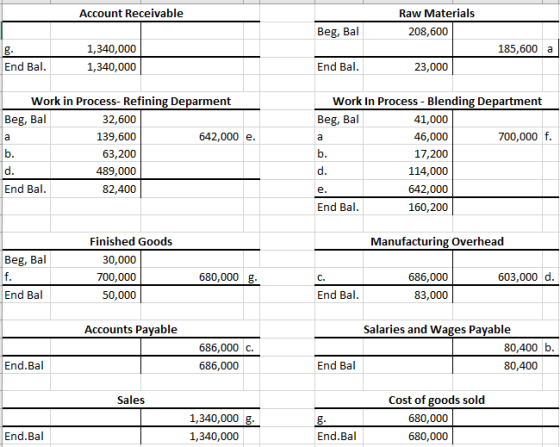 Account Receivable Raw Materials Beg, Bal 208,600 185,600 a 1,340,000 g. End Bal. End Bal 1,340,000 23,000 Work in Process- R