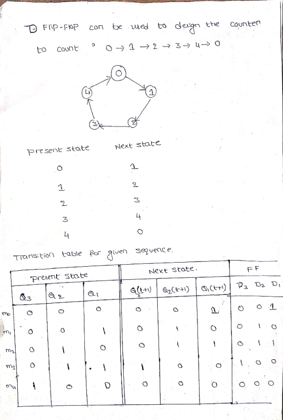 T FiP-FIOP be wed dexgn to ヒhe Can Counter Count to Next state Present state O table Por iven sauerice TiansitioN Next State