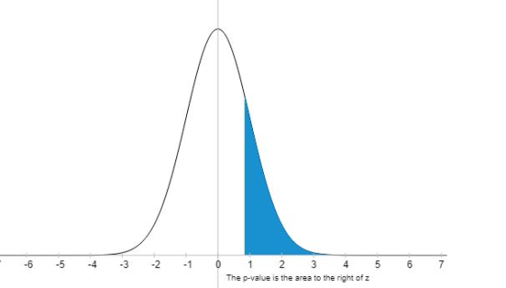-6 5 3 2-1 023 4 5 67 The p-value is the area to the right of z